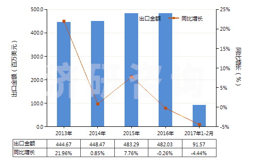 2013-2017年2月中國非電動機驅(qū)動的制冷設備用壓縮機(HS84143090)出口總額及增速統(tǒng)計